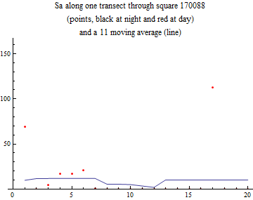 Graphics:Sa along one transect through square 170088 (points, black at night and red at day) and a 11 moving average (line)